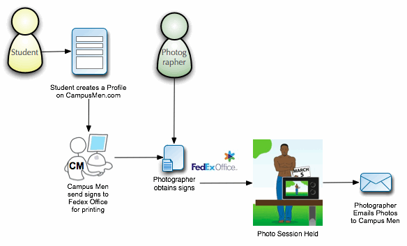 Process for Photographers